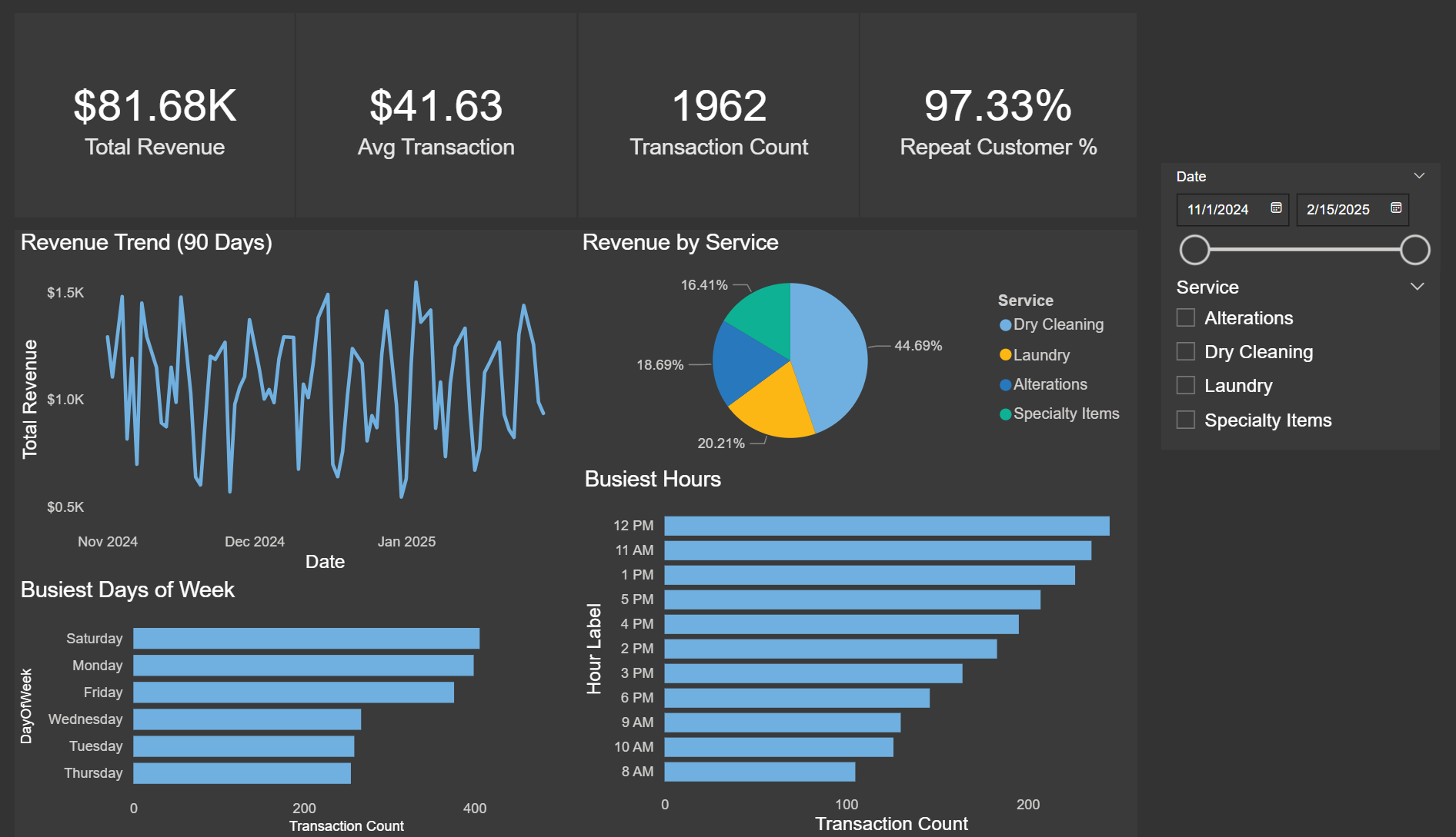 Dry cleaner dashboard showing revenue trend, revenue by service, busiest days, and busiest hours