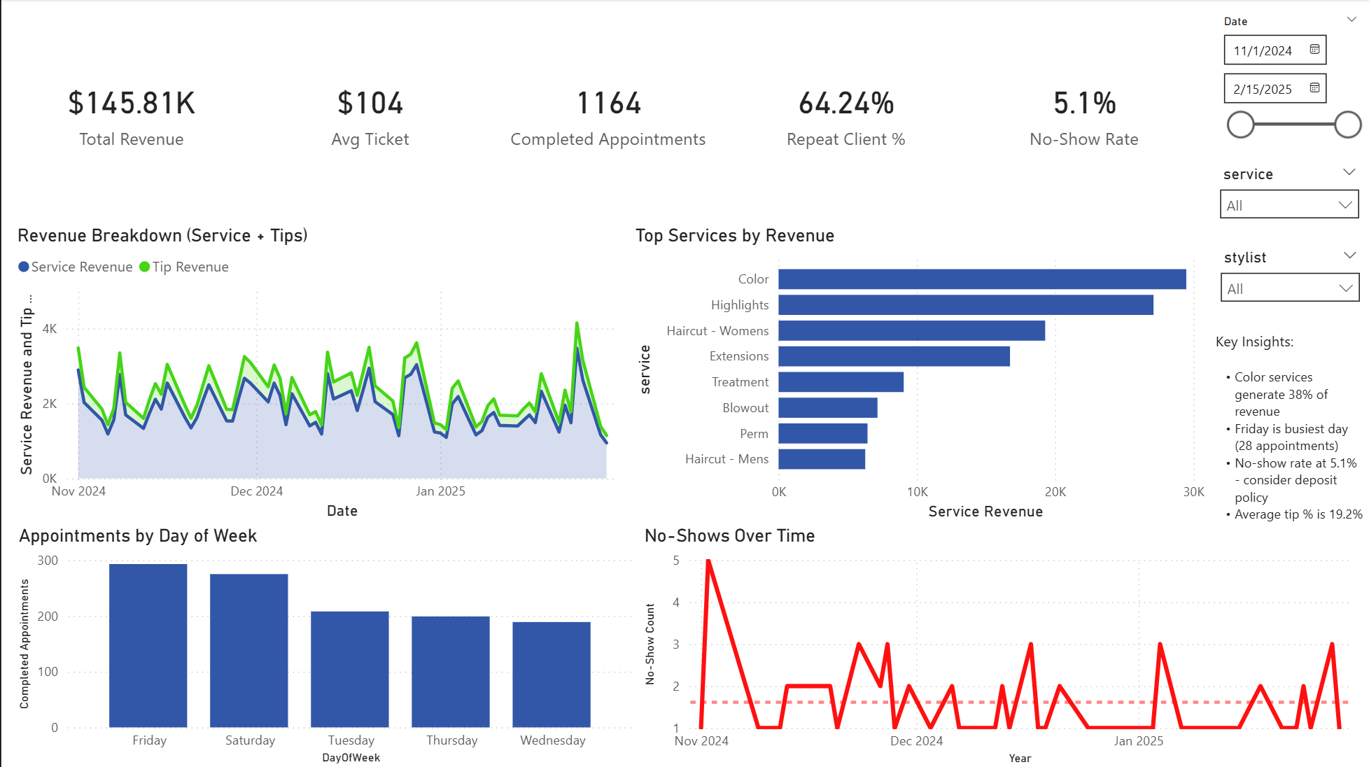 Salon dashboard showing revenue breakdown, top services by revenue, appointments by day, and no-show trends