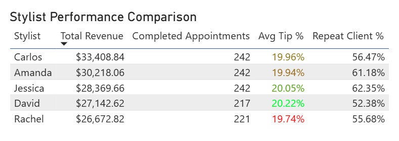 Stylist performance comparison table showing revenue, appointments, tip percentage, and repeat client rate